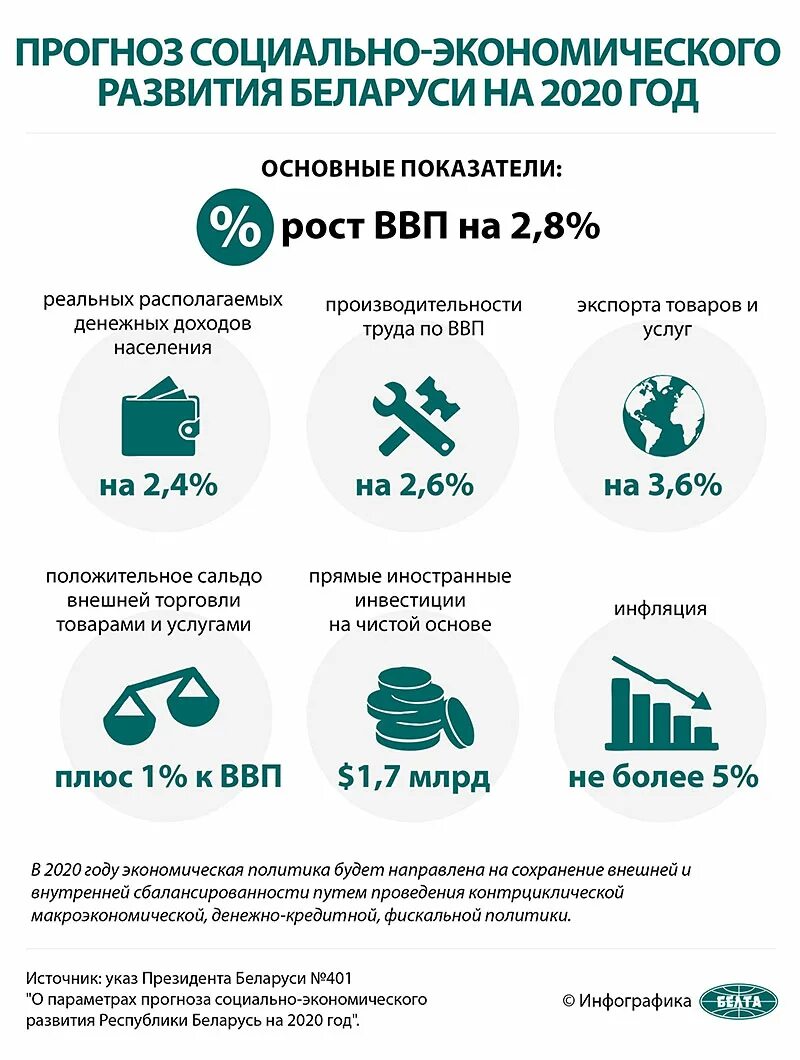 Программы развития беларуси. Социально экономическое развитие Белоруссии. Основные показатели социально-экономического развития Беларуси. Экономические показатели Беларуси. Уровень экономического развития Белоруссии.