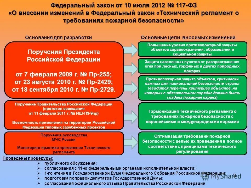 Презентация по техрегламенту о требованиях пожарной безопасности. Поручение президента РФ. Технический регламент о требованиях пожарной безопасности. Ф.З 117 ст.10. Изменения фз 117