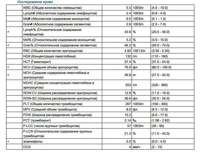 Анализ mpv норма у женщин. Норма объема тромбоцитов в крови. средний объем тромбоцитов mpv норма. общий анализ крови средний объем тромбоцитов норма. норма среднего объема тромбоцитов в крови у детей.
