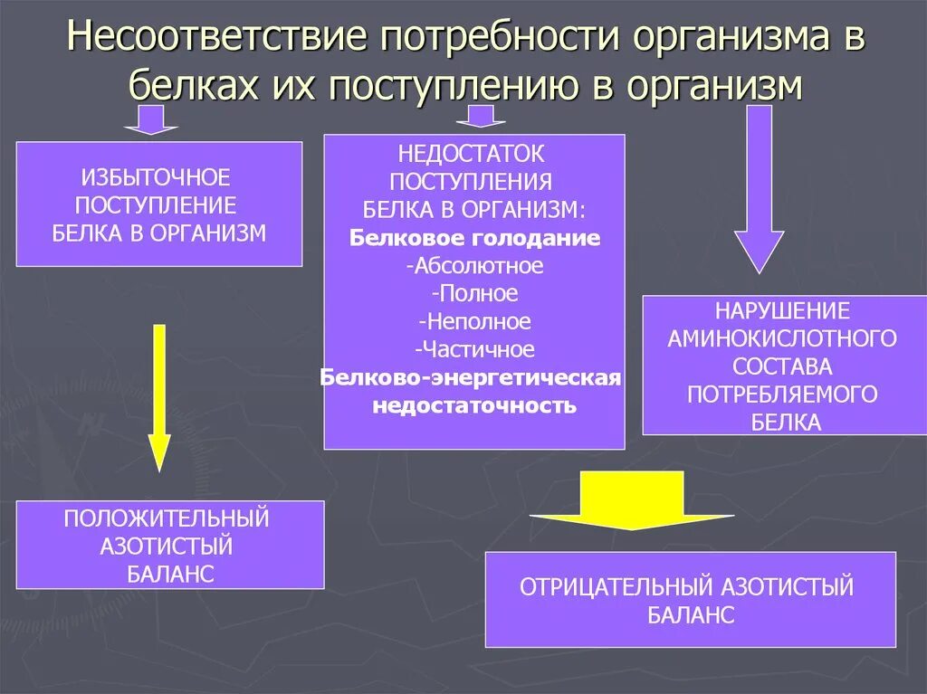 Нарушения белка в организме. Недостаточность белка в организме. Дефицит белка в организме симптомы. Заболевания при недостатке белков. Причины дефицита белка в организме.