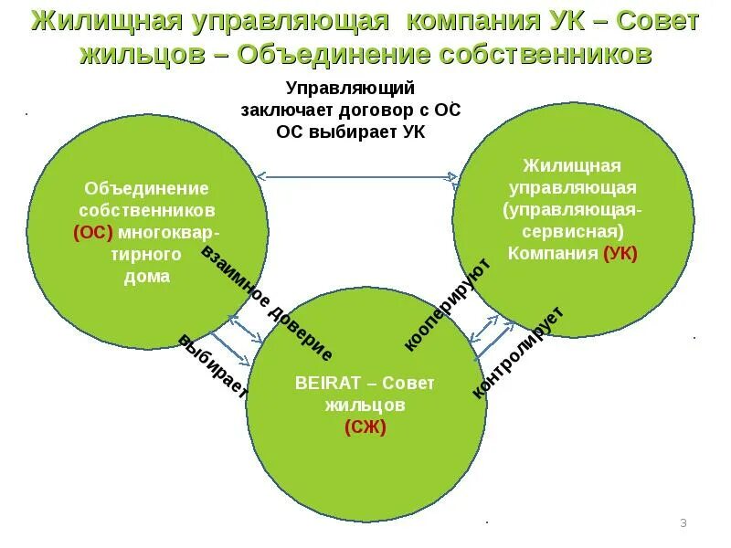 Совет дома и управляющая организация. Советы для управляющих компаний. Схема взаимодействия УК, совета дома и жителей. Органы управления жилищным кооперативом их компетенция. Организация совета дома