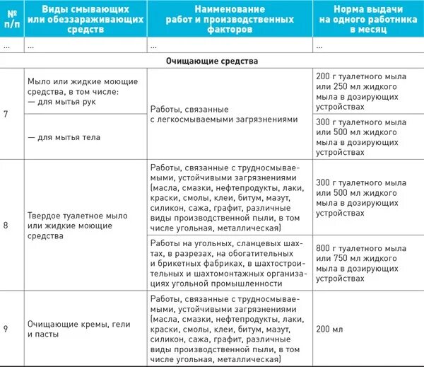 Норма выдачи работникам смывающих средств мыла. Норматив выдачи моющих средств уборщице. Нормы выдачи моющих средств работникам. Нормативы выдачи моющих средств в бюджетных учреждениях. Нормы моющего и чистящего средства