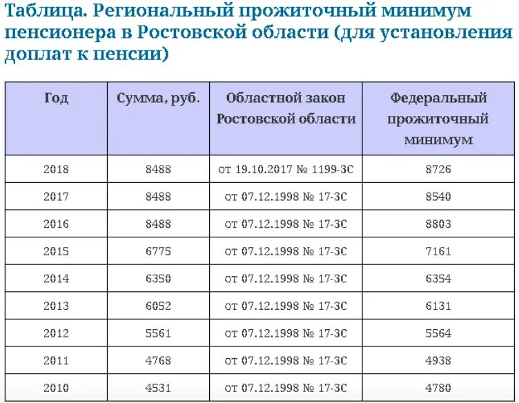 Минимальная пенсия по областям в 2024. Минимальная пенсия в Ростовской области в 2023. Прожиточный минимум пенсионера в 2020 году в Ростовской области. Прожиточный минимум в Ростовской области в 2021. Прожиточный минимум в Московской области в 2021 для пенсионеров.