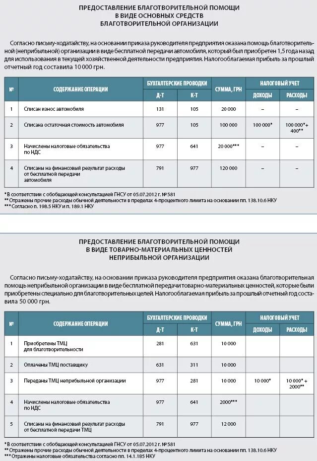 благотворительные пожертвования бухгалтерские проводки. проводки бюджетный учет казенные. благотворительная спонсорская помощь проводка. упрощенные способы ведения учета. бухгалтерский учет благотворительной.