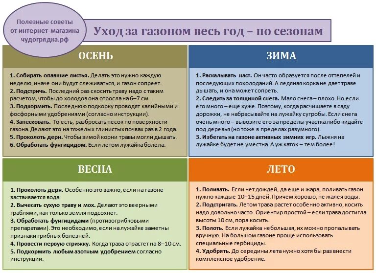 Карта ухаживающего. Технологическая карта ухода за газоном. памятка уход за газоном. график ухода за газоном. календарь ухода за газоном.