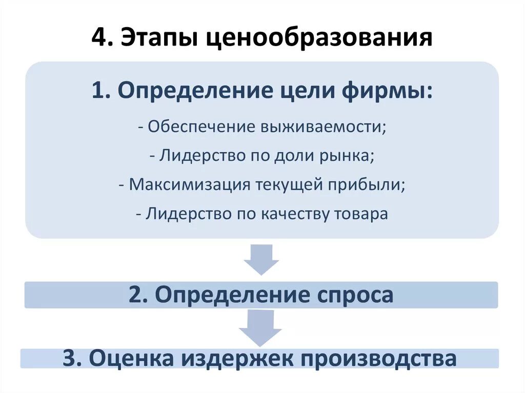 Этапы процесса ценообразования. Цели и этапы ценообразования. Этапы ценообразования в экономике. Характеристика ценообразования.