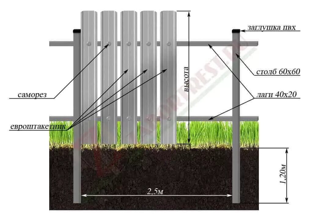 Сам поставить забор. Схема монтажа металлического штакетника. Схема монтажа забора евроштакетник. Забор из евроштакетника со столбами. Забор из штакетника металлического со столбами.