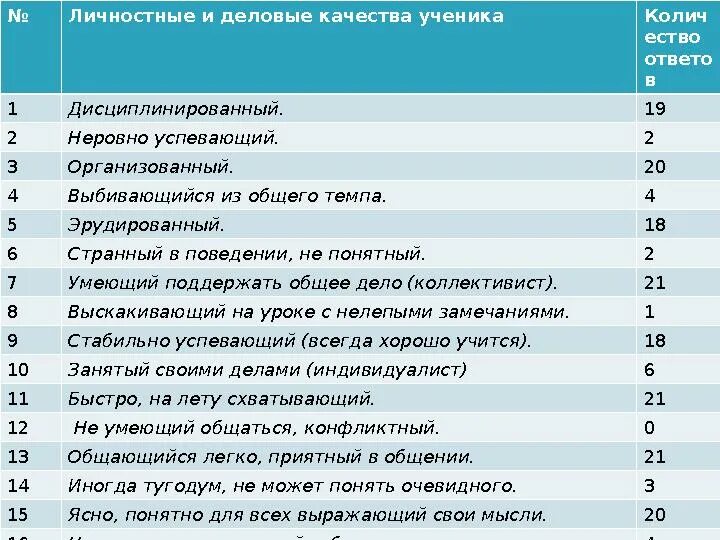 Тест деловые качества. Деловые качества сотрудника. Тест деловые качества. Личные качества менеджмента. Тест деловые качества.