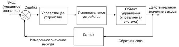 Схема системы управления с обратной связью. Схема автоматической системы с обратной связью. Схема системы управления без обратной связи. Структурная схема управления с обратной связью.