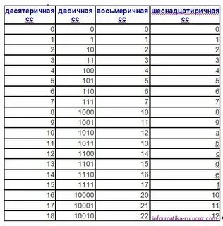 Координаты точек представлены в недесятичной системе счисления