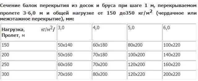 Какую нагрузку выдерживает брус 100 100