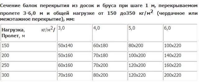 Какое сечение дерева. Таблица сечения балок перекрытия деревянные. Таблица расчета балок перекрытия из дерева. Таблица расчета деревянных балок перекрытия. Расчет сечения деревянной балки перекрытия.