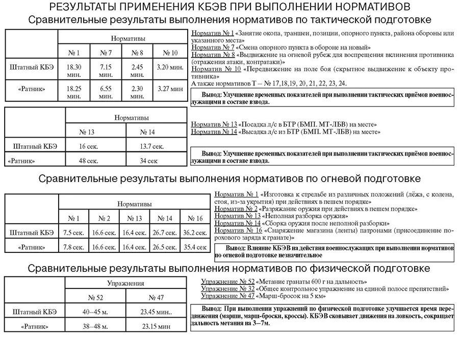 норматив смена магазина
