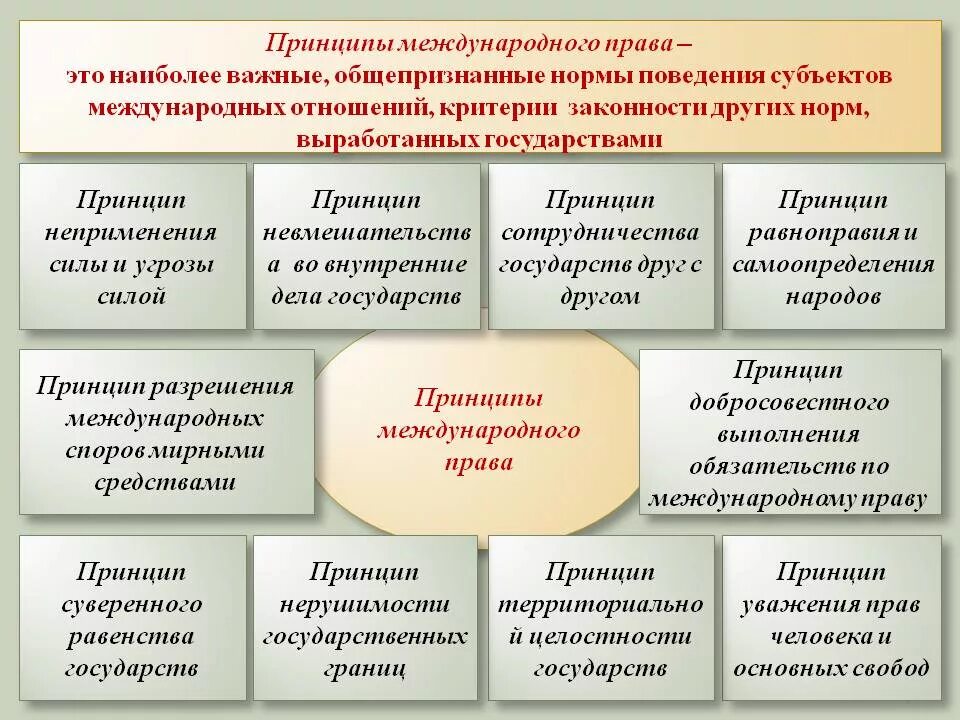 Международные нормы и национальное законодательство. Международное право принципы.