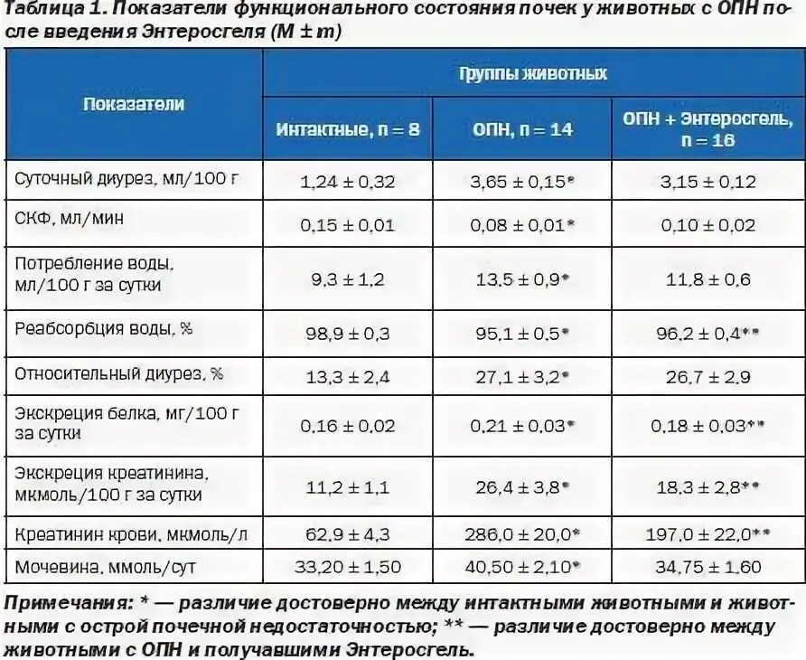 Общий анализ крови при пиелонефрите показатели. Показатели мочи при почечной недостаточности. Креатинин в крови при почечной недостаточности. Креатинин при острой почечной недостаточности показатели.