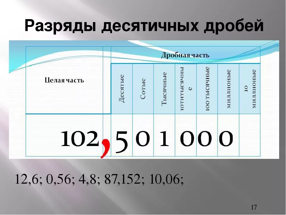 Как определить десятки. Разряды десятичных дробей таблица. Наименование разрядов десятичных дробей. Таблица разрядов математика десятичные дроби. Математика разряды десятичных дробей.