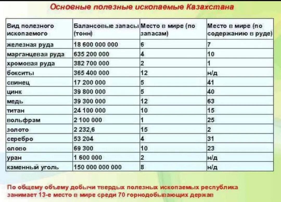 Количество добываемых полезных. Казахстан запасы полезных ископаемых. казахстан полезные ископаемые места в мире. добыча полезных ископаемых в мире таблица. первые места по добыче полезных ископаемых в мире.