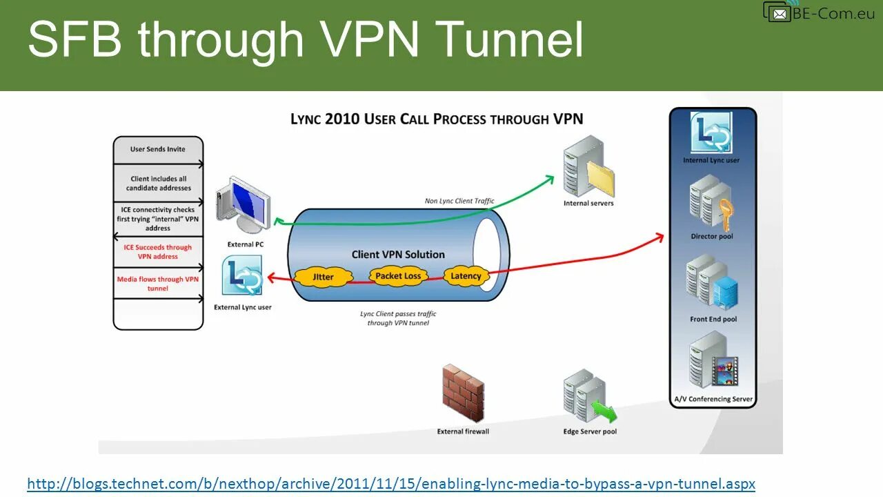 VPN client туннель. PPTP VPN сервера. Процесс туннелирования VPN. Раздельное туннелирование VPN.