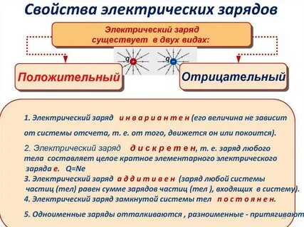 Электрические заряды инфоурок