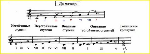 Музыкальный интервал в 6 ступеней