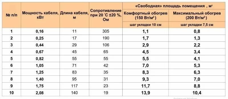 Мощность обогрева квт. Расчет мощности греющего кабеля для теплого пола. Как рассчитать мощность длину кабеля теплого пола. Мощность кабеля для теплого пола таблица. Рассчитать длину греющего кабеля на теплый пол.