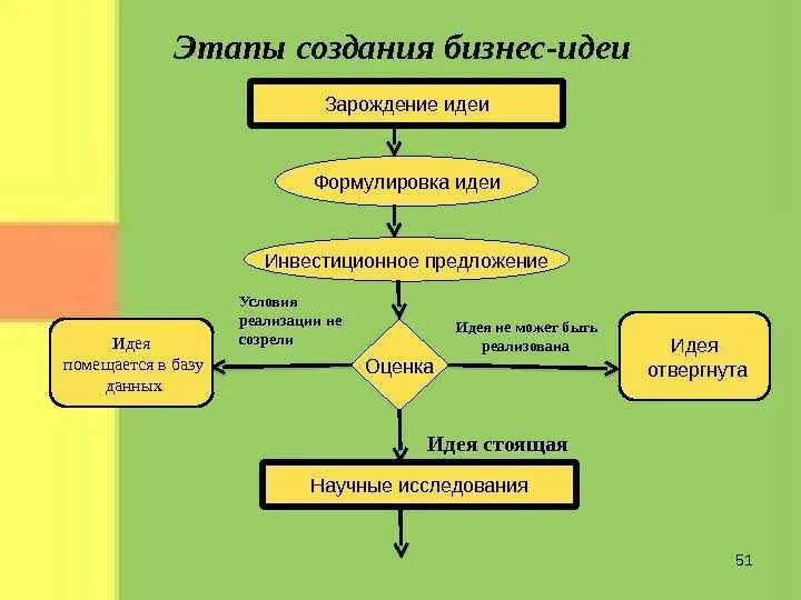 Этапы деятельности в нужной последовательности. Этапы разработки бизнес идеи. Этапы создания бизнес идеи. Схема создания бизнеса. Этапы создания бизнеса схема.