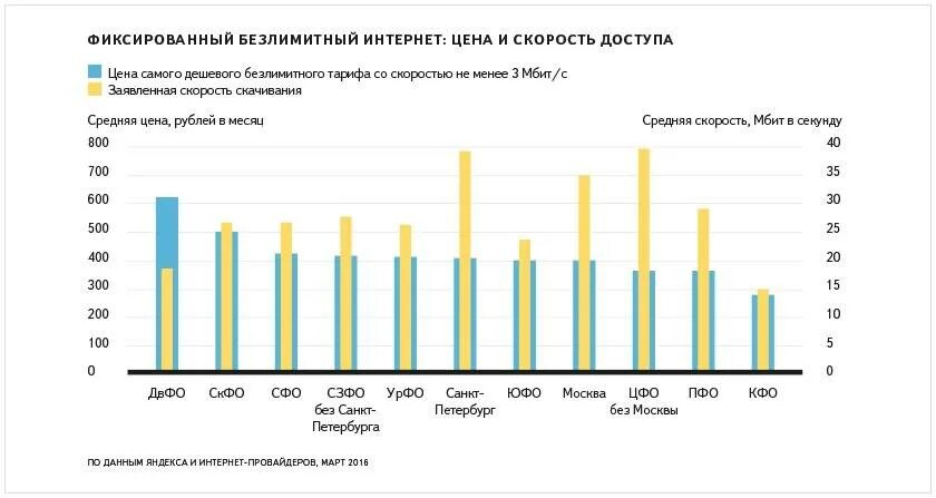 Объем интернет трафика. Средний интернет. Стоимость трафика интернета. Стоимость интернета.