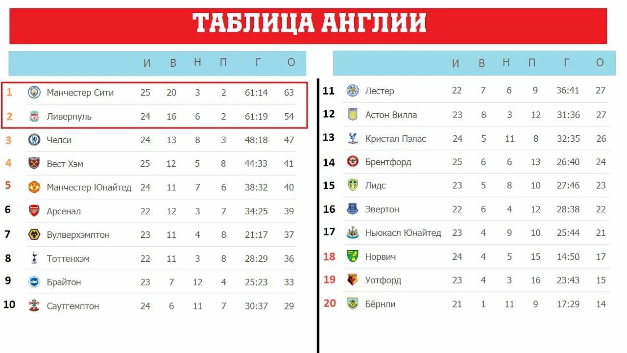 Англия премьер лига таблица 2022. Чемпионат Англии 2022 таблица футбол. Таблицапримерлигаанглия2022. Чемпионат Англии таблица 2022. Результаты англия 1
