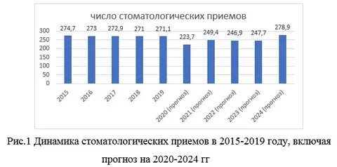 Рынок стоматологий