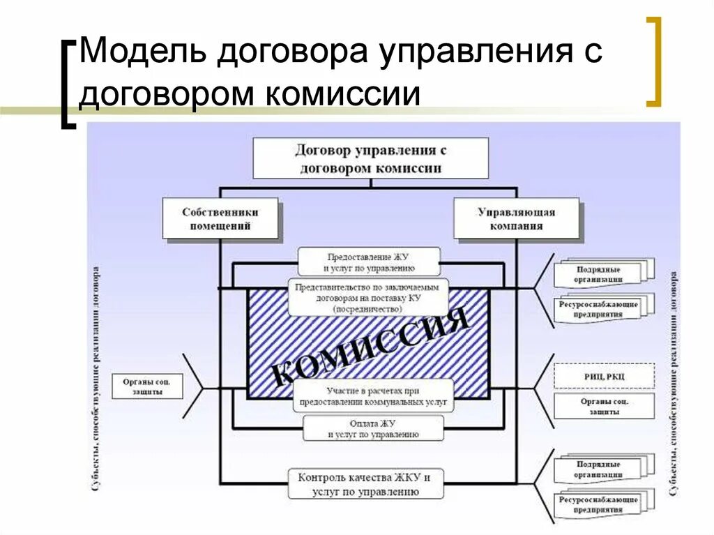 Взаимодействие с управляющей компанией. Договор управления с управляющей компанией. модель управления договорами. договор комиссии схема. договор с моделью.
