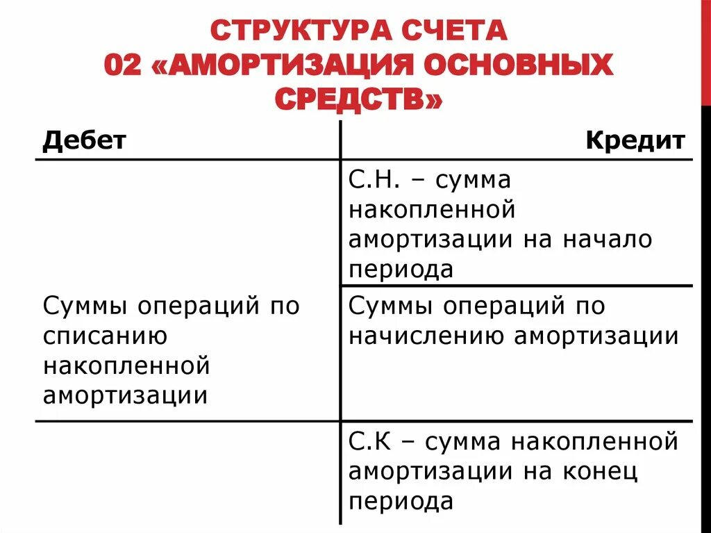 Счета учета начисления амортизации. Структура счета 02. Схема счета 02 амортизация основных средств. Схемы счетов бухгалтерского учета основные средства. Амортизация счет бухгалтерского учета.