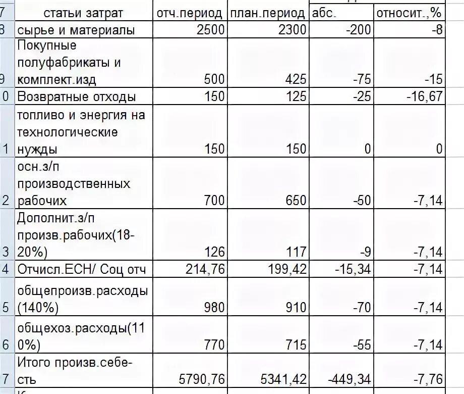 Определить материальные затраты на производство продукции. Себестоимость годового выпуска продукции. Производственные затраты, тыс.руб:. Заработная плата производственных рабочих в себестоимость продукции. Гибкий бюджет затрат предприятия.