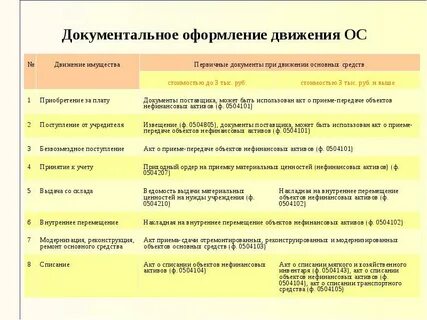 Документальное оформление движения