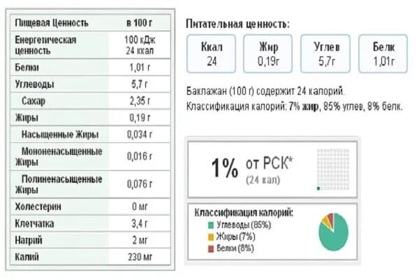 Баклажаны сколько калорий в 100. Баклажаны пищевая ценность в 100 гр. баклажан энергетическая ценность в 100 граммах. баклажаны состав и пищевая ценность. витамины в баклажанах таблица.