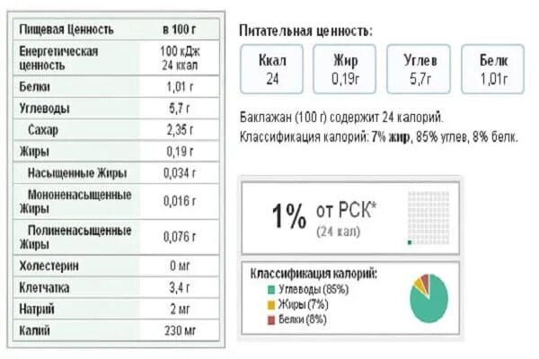 Сколько калорий в баклажане. Баклажан пищевая ценность в 100 гр. Баклажан энергетическая ценность в 100 граммах. Баклажан химический состав и пищевая ценность. Баклажаны состав и пищевая ценность.