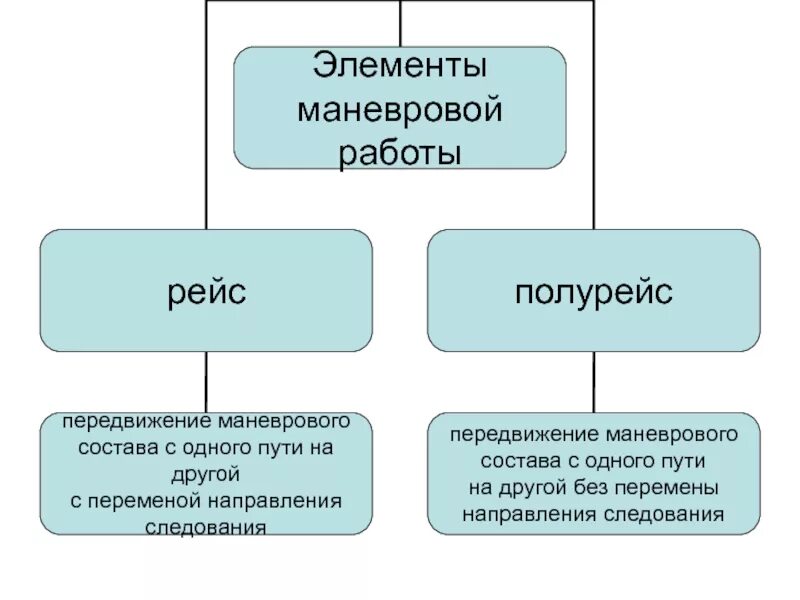 Порядок производства маневровой работы. Инструкция маневровой работе. Организация и планирование перевозок. Маневровые передвижения на станции. Составитель вагонов.