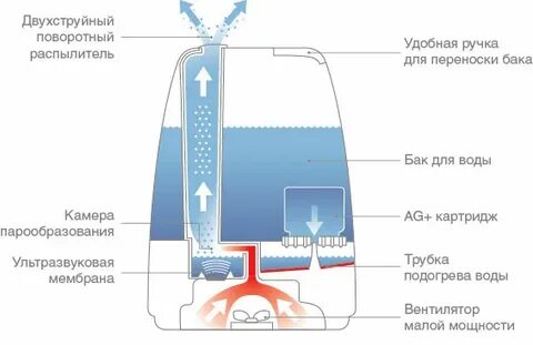 Почему не идет пар из увлажнителя воздуха