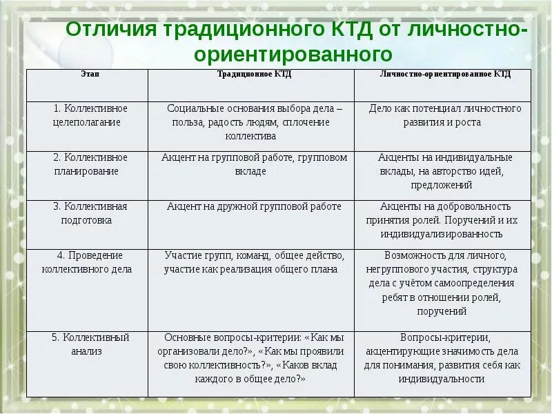 Методика КТД этапы. Этапы технологии организации КТД. Этапы коллективного творческого дела. Этапы мероприятия КТД. Приемы организационного этапа