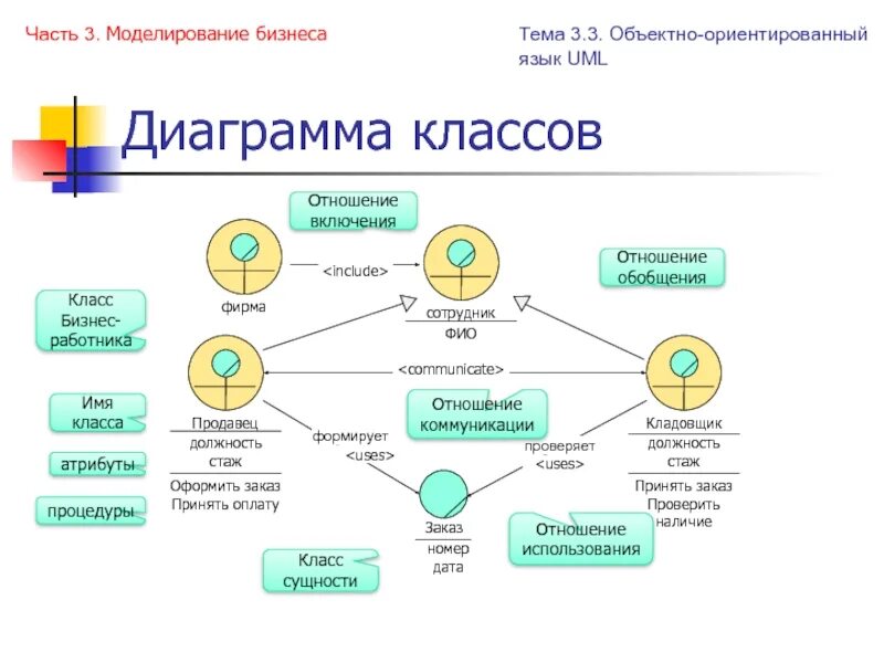 Языки графического моделирования. Диаграмма классов uml сущности. Объектно ориентированная модель uml. Диаграмма классов объектно ориентированный подход. Диаграммы языка uml.