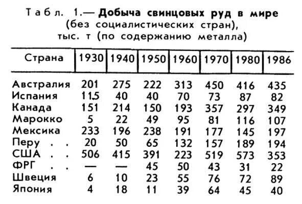 Свинец страны лидеры