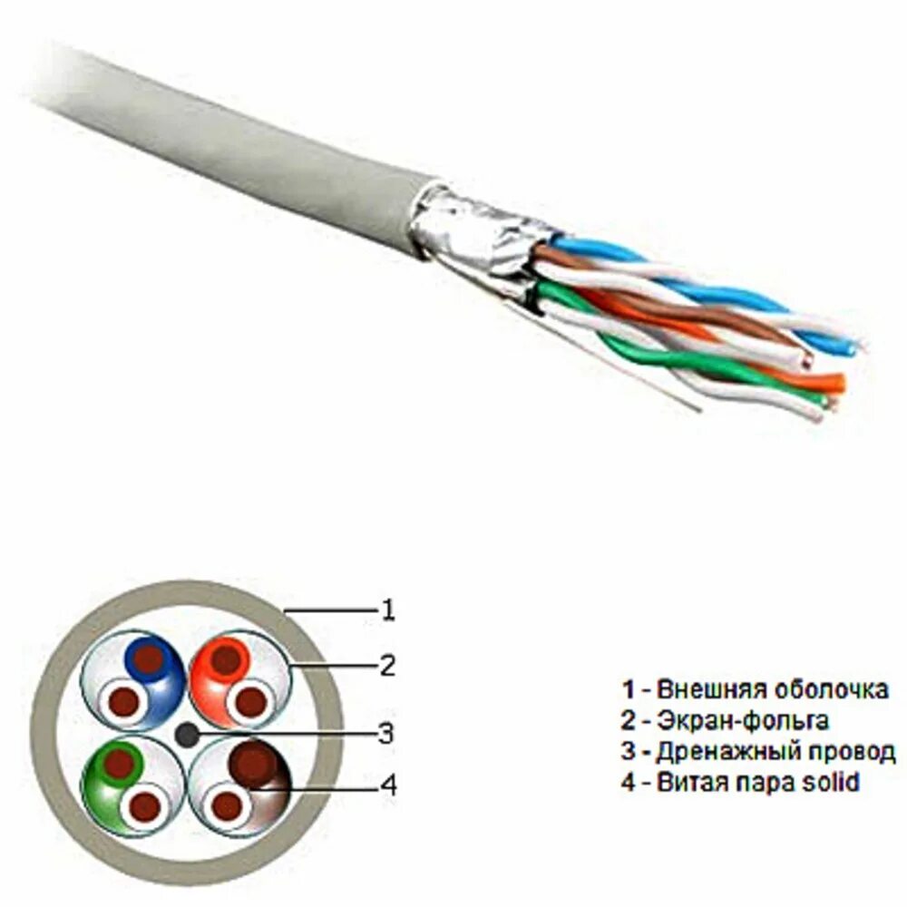 Кабель компьютерный (витая пара) ftp25-c3-Solid-Indoor Euroline. Кабель типа «витая пара» (Twisted pair). Структура кабеля витая пара. Dynet-STP-Cable-LSZH 4x2x0.52мм. Тип utp кабелей