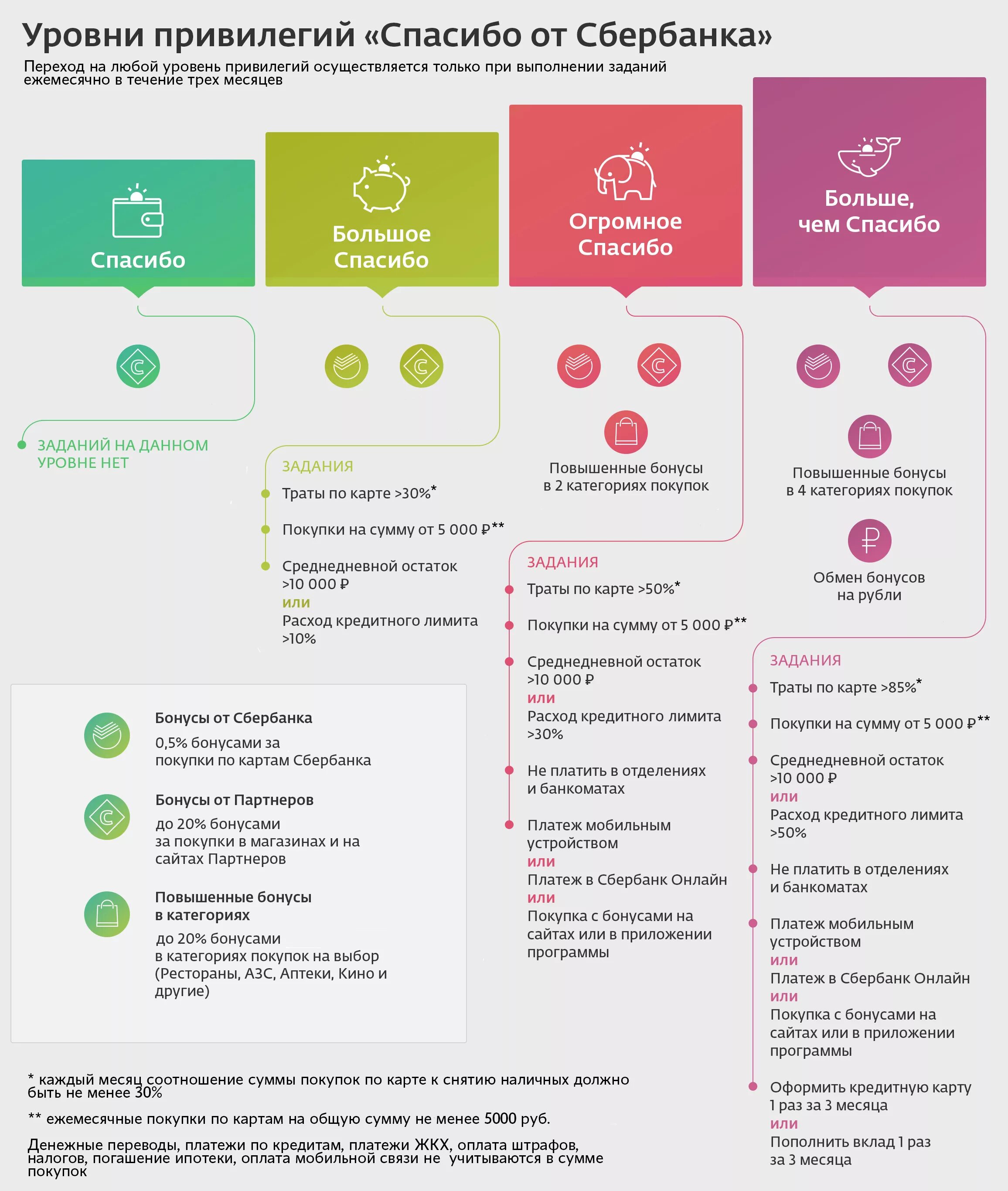 Условия использования бонусов. Уровни Сбербанк спасибо. Уровни привилегий спасибо от Сбербанка. Уровни спасибо от Сбербанка. Огромное спасибо Сбербанк.