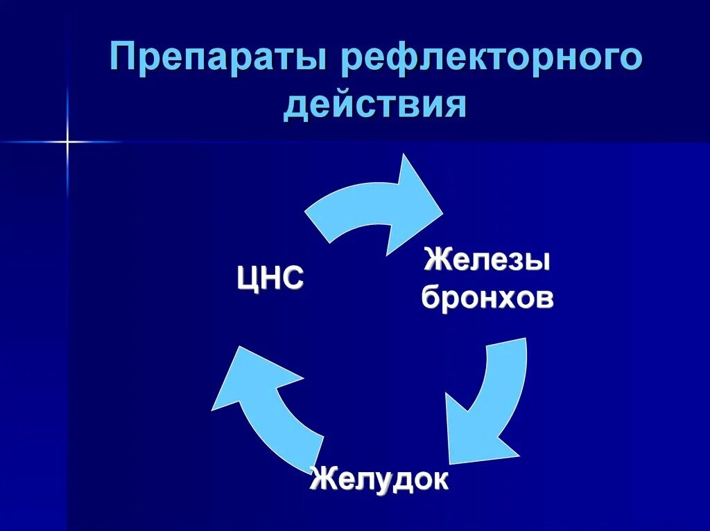 Рефлекс препарат. Средства рефлекторного действия. Рефлекторное действие. Рефлекторого действие препараты. Рефлекторное действие пример.