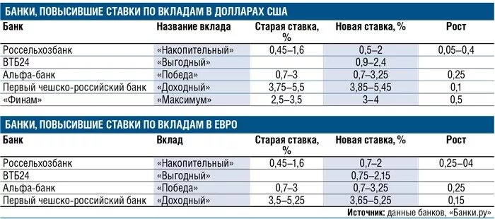 Повышенные ставки в банках