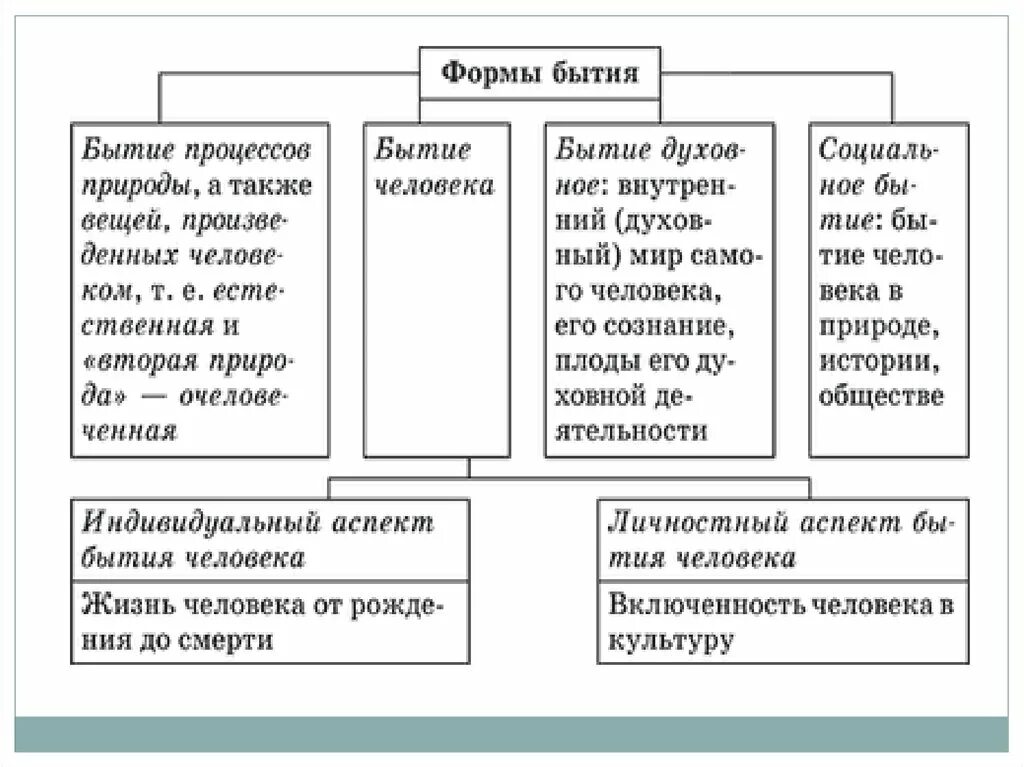 Логическая схема: «свойства и виды бытия». Бытие схема в философии. Схема основные формы бытия. Формы бытия в философии схема. Схема бытия