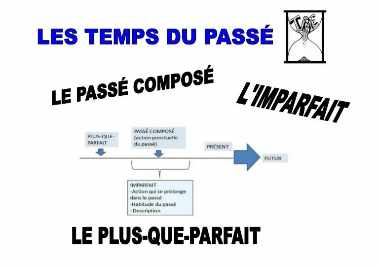 Le Plus que parfait во французском языке. Concordance des Temps во французском. Образование времени Plus-que-parfait. Il y a в Plus-que-parfait. Passe temps