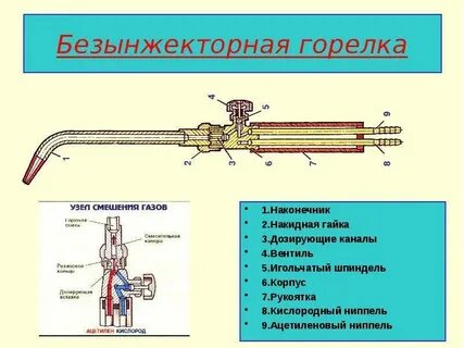 Газовая горелка принцип устройства