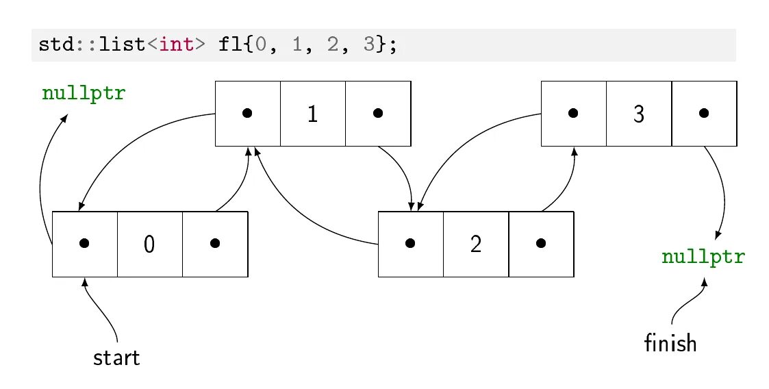 Что такое std. Контейнер лист c++. STD::list. STD C++. STL C++ list.