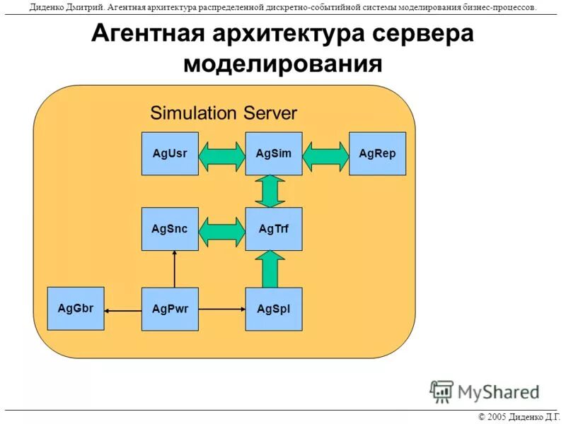 Системная динамика дискретно-событийное агентное моделирование. Дискретно событийная модель. Дискретно-событийное моделирование в anylogic. Дискретно событийная модель anylogic. Системная динамика имитационное моделирование.