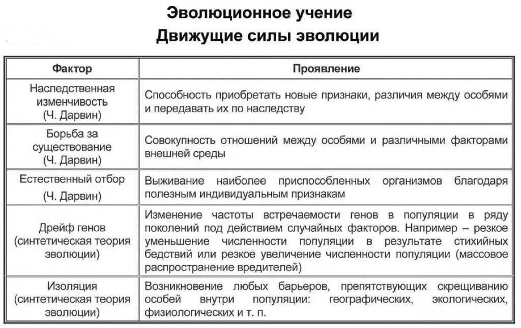 Установите соответствие 1 популяция. Факторы движущие силы эволюции. Элементарные факторы и движущие силы эволюции. Характеристика факторов эволюции таблица. Элементарные факторы эволюции таблица биология 9 класс.